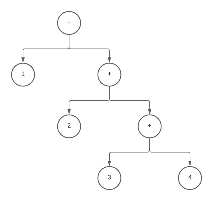 Right recursive addition abstract syntax tree