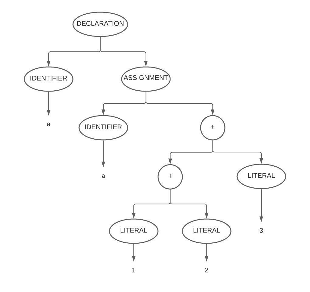 Abstract syntax tree for let a = 1 + 2 + 3;