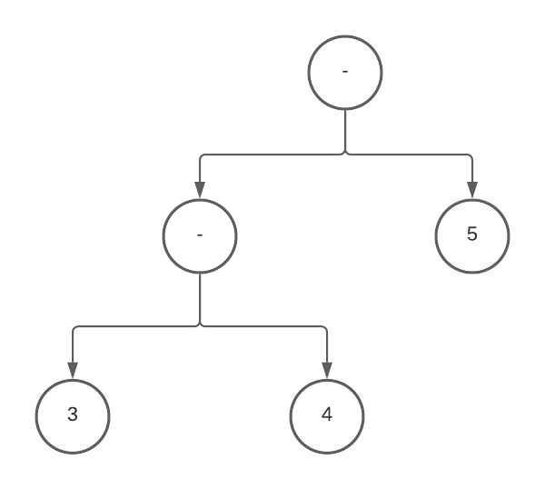 Right associative AST that has been turned into a 
left associative Ast
